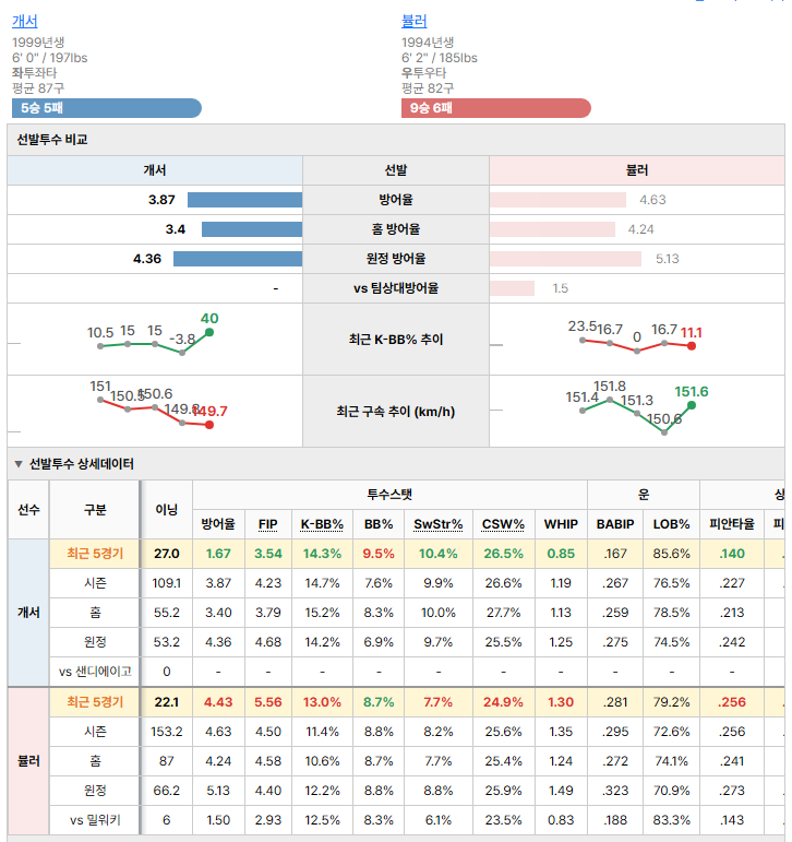 밀워키vs샌디에이고 선발투수 비교