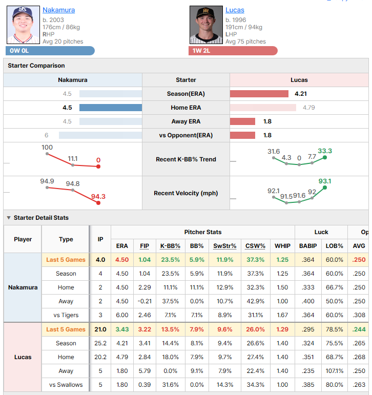 Swallows @ Tigers starting pitcher comparison