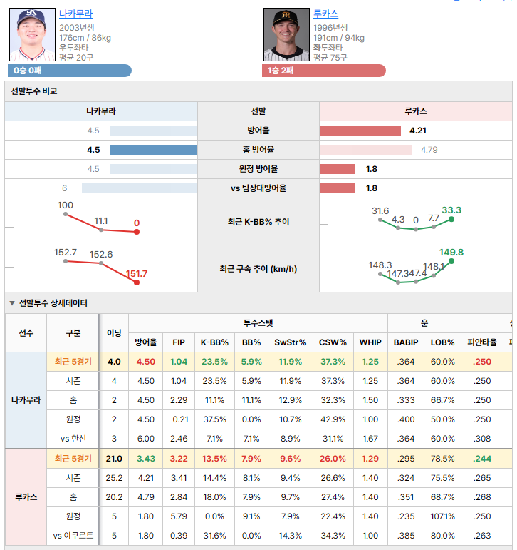야쿠르트vs한신 선발투수 비교