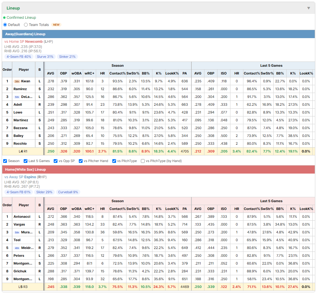 Guardians @ White Sox lineup