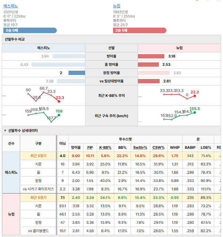클리블랜드vs시카고 화이트삭스 선발투수 비교