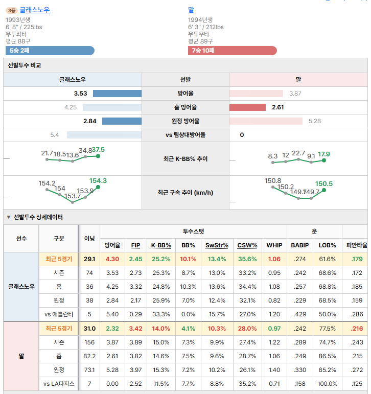 LA다저스vs애틀란타 선발투수 비교