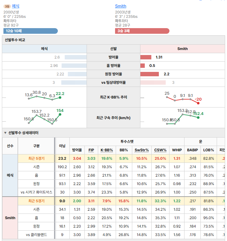 클리블랜드vs시카고 화이트삭스 선발투수 비교