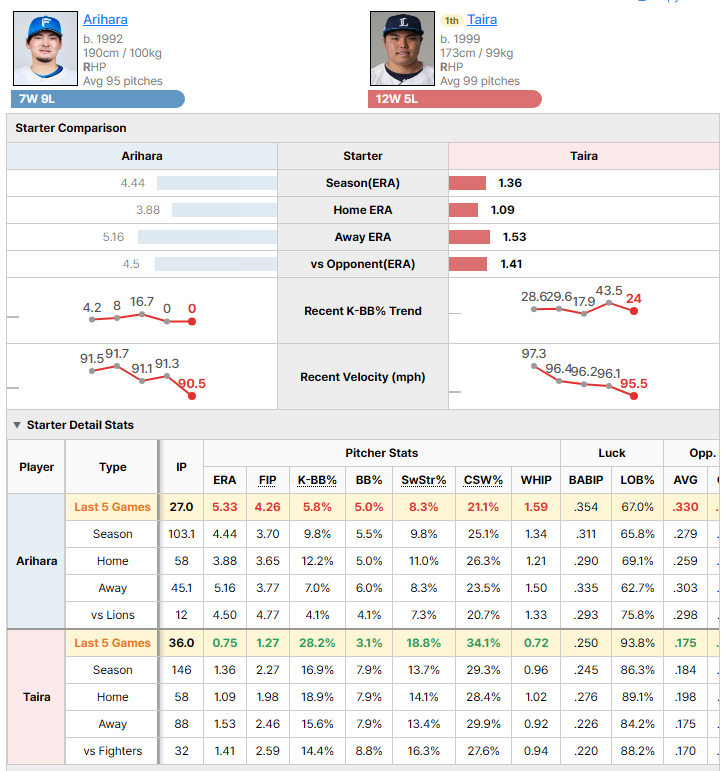 Fighters @ Lions starting pitcher comparison
