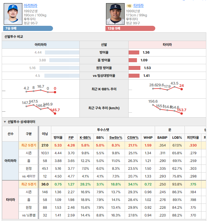 닛폰햄vs세이부 선발투수 비교