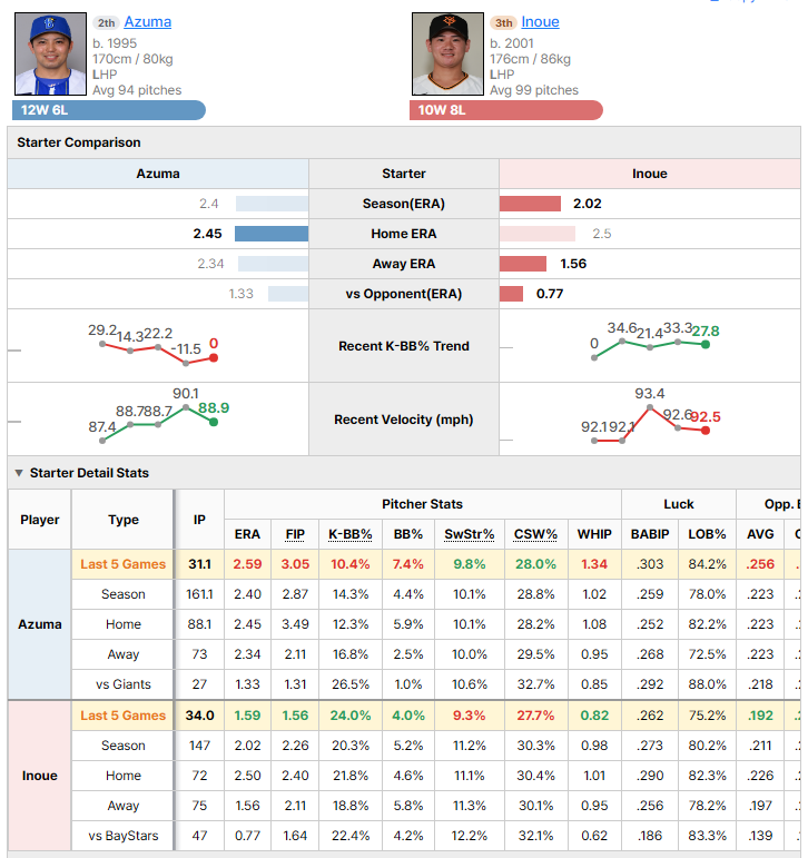 BayStars @ Giants starting pitcher comparison