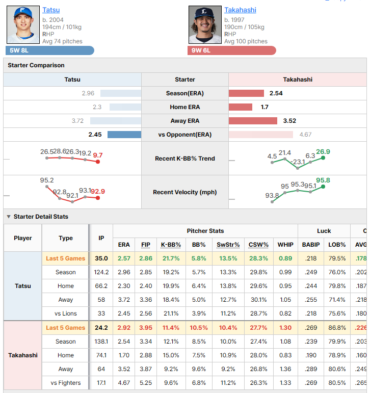 Fighters @ Lions starting pitcher comparison