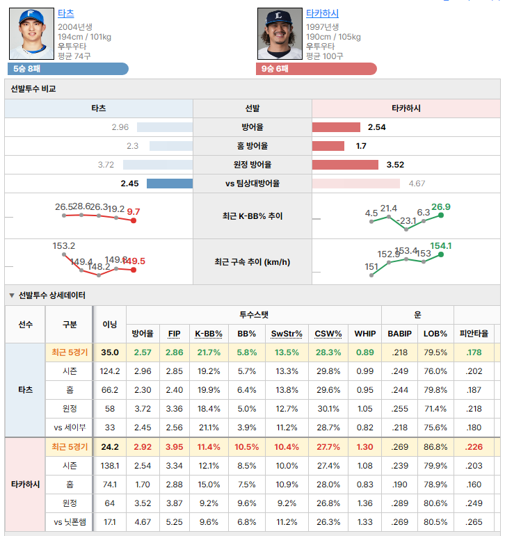 닛폰햄vs세이부 선발투수 비교
