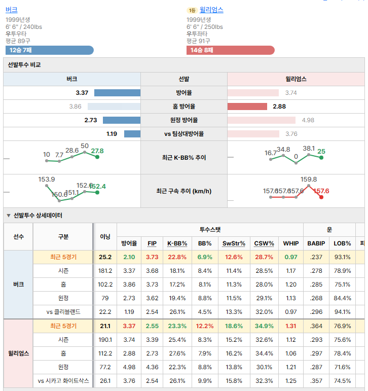 시카고 화이트삭스vs클리블랜드 선발투수 비교