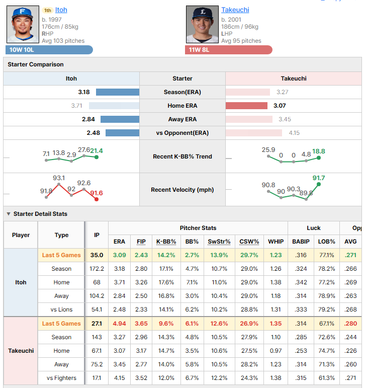 Fighters @ Lions starting pitcher comparison
