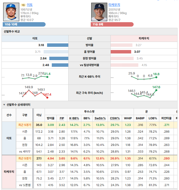 닛폰햄vs세이부 선발투수 비교