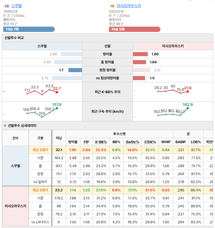 LA다저스vs밀워키 선발투수 비교