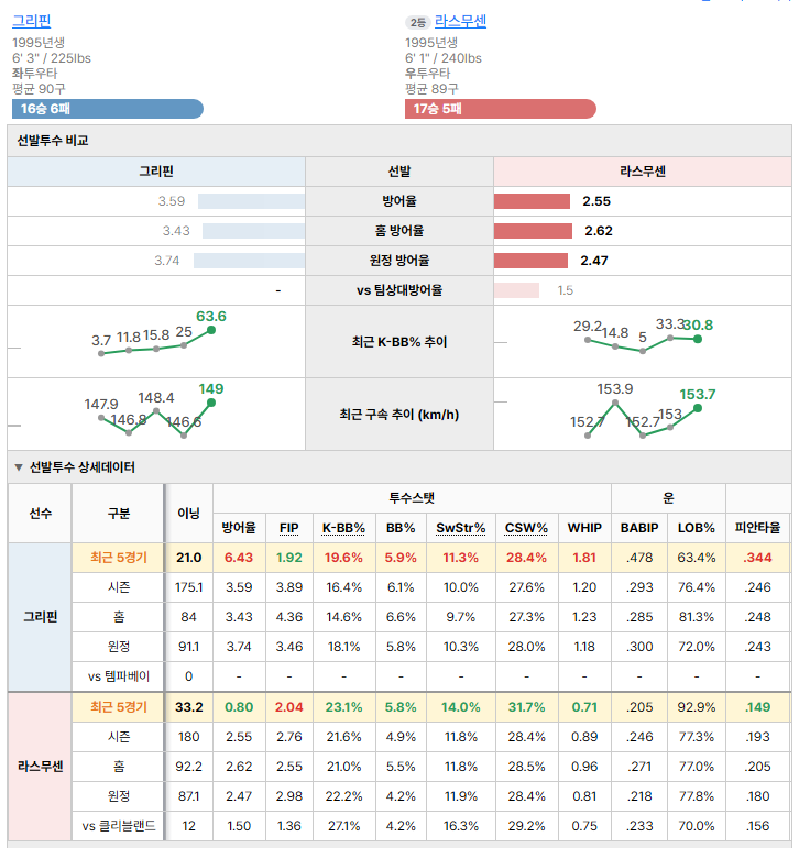 클리블랜드vs템파베이 선발투수 비교