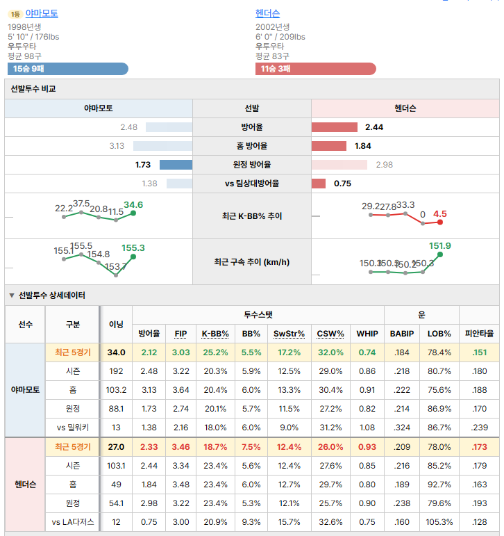 LA다저스vs밀워키 선발투수 비교