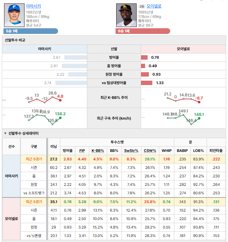 닛폰햄vs소프트뱅크 선발투수 비교