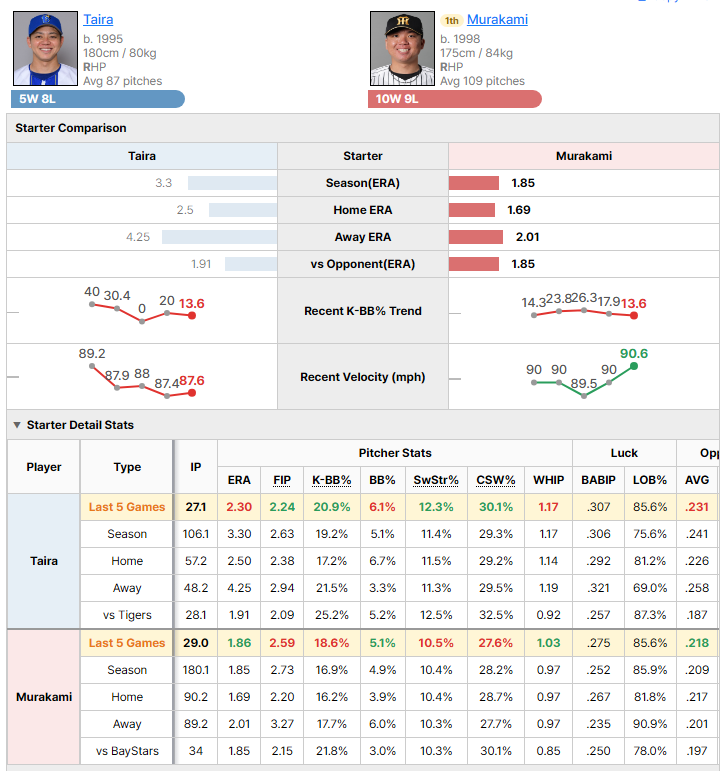 BayStars @ Tigers starting pitcher comparison