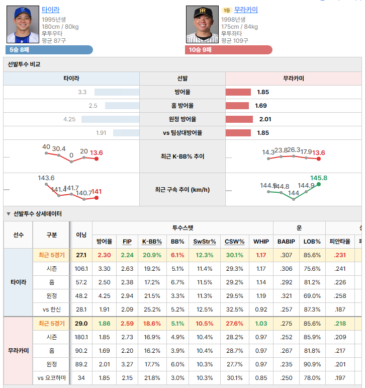 요코하마vs한신 선발투수 비교