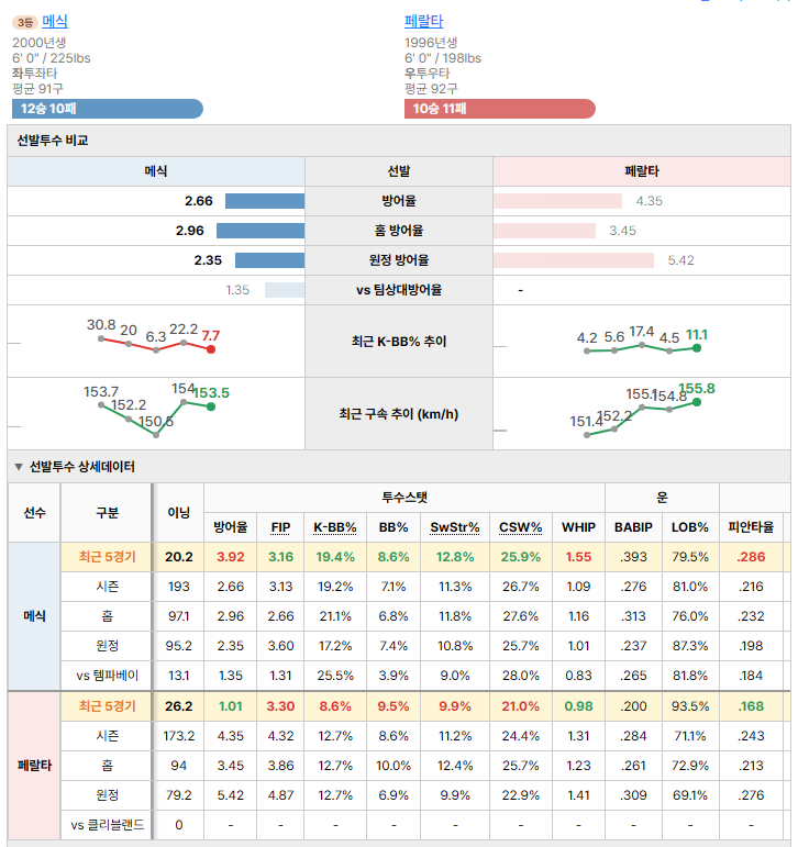 클리블랜드vs템파베이 선발투수 비교